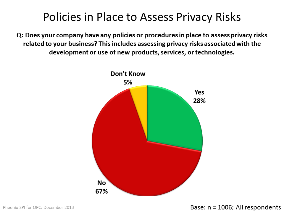 Policies in Place to Assess Privacy Risks