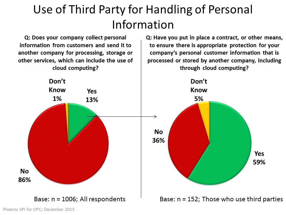 Use of Third Party for Handling of Personal Information