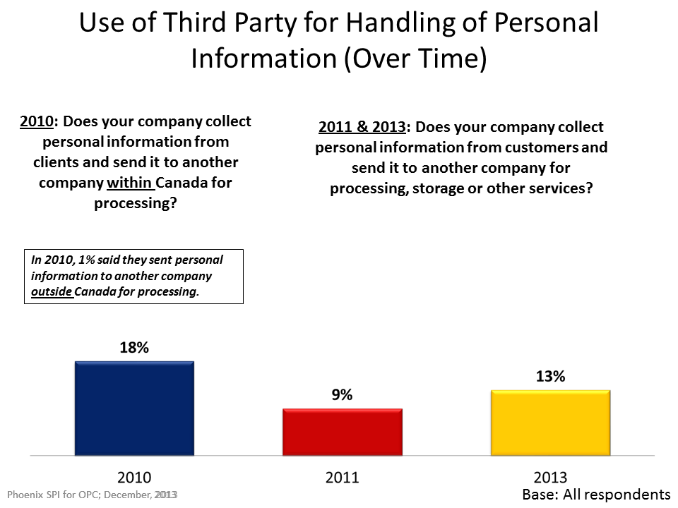Use of Third Party for Handling of Personal Information (Over Time)