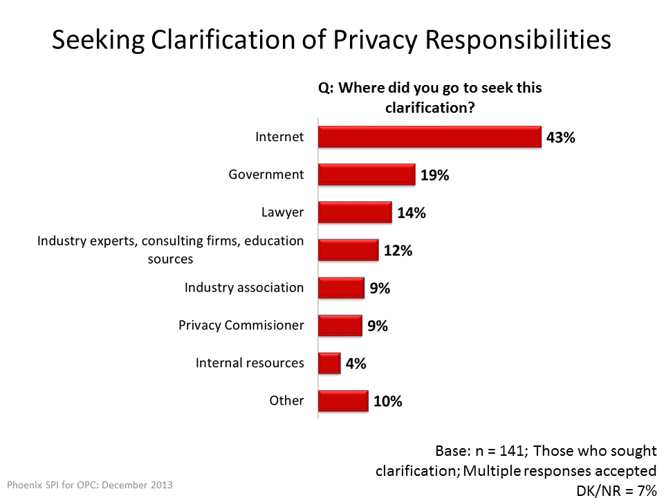 Seeking Clarification of Privacy Responsibilities