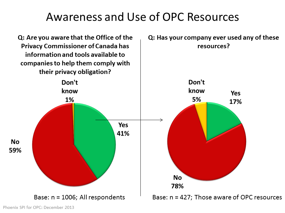 Awareness and Use of OPC Resources