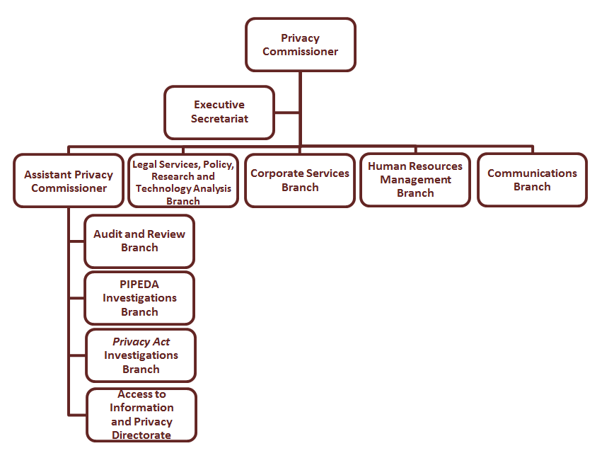 Organization Chart of the Office of the Privacy Commissioner of Canada