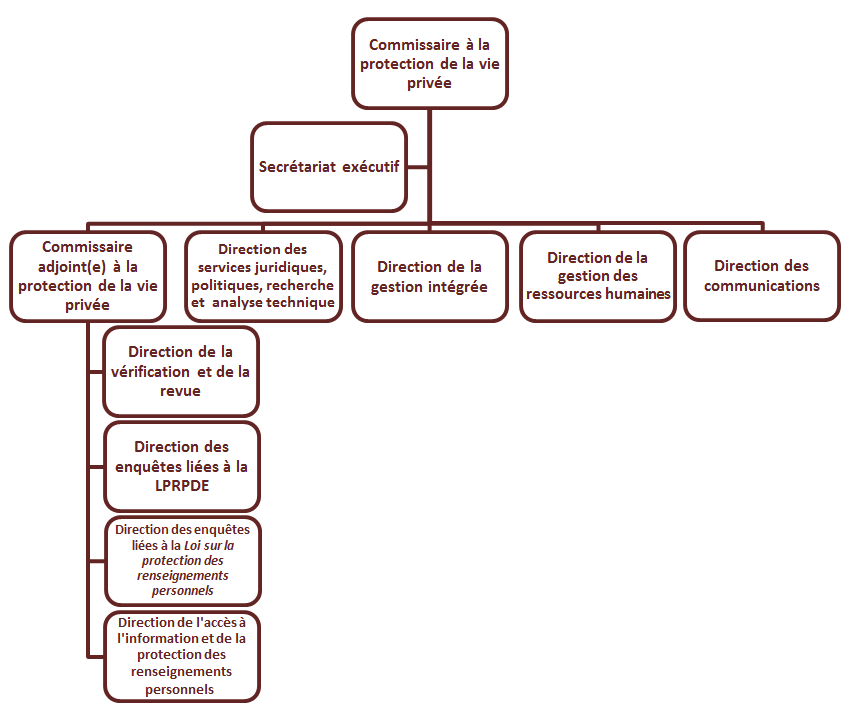 Structure de l'organisation du Commissariat à la protection de la vie privée du Canada