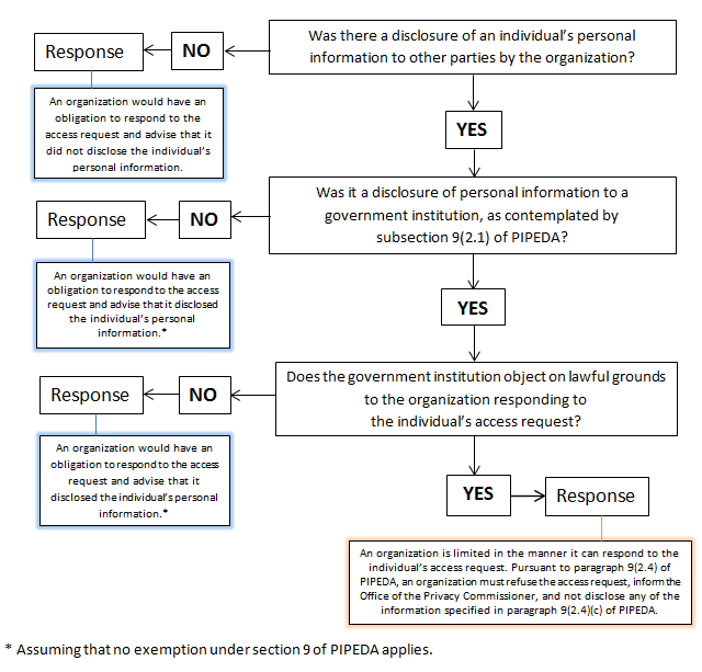 Chart on how an organization responds to an access request