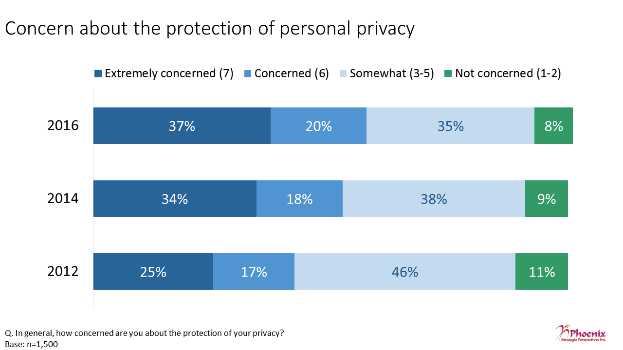 Figure 2: Concern about the protection of personal privacy