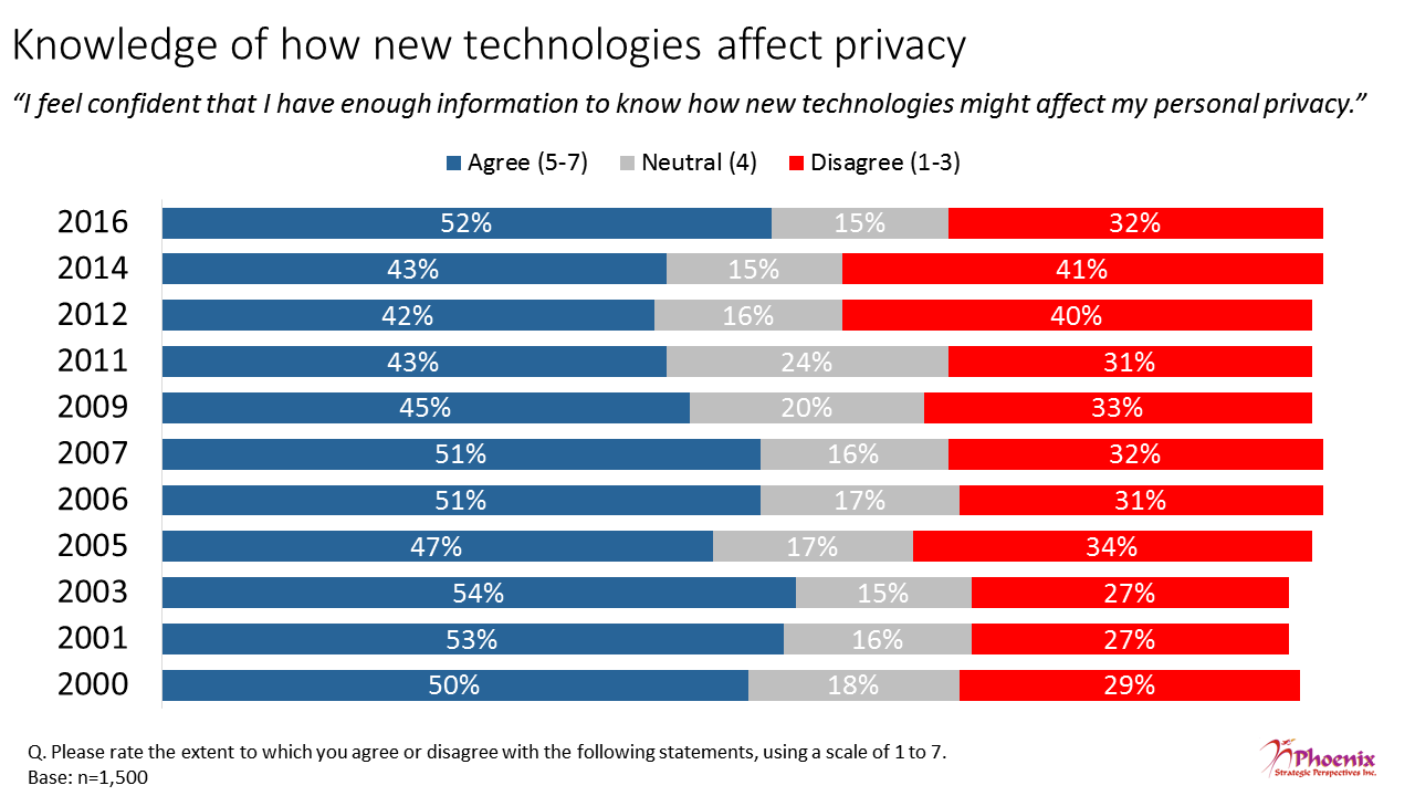 Figure 3: Knowledge of how new technologies affect privacy