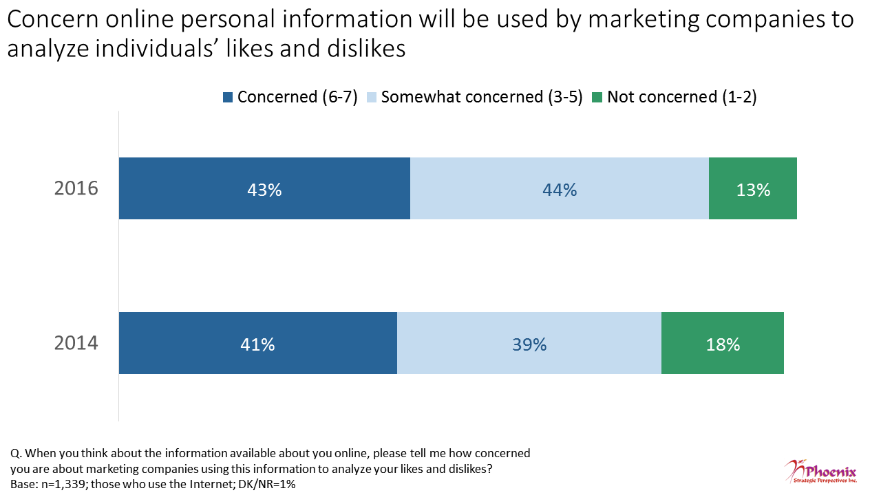 Figure 7: Concern online personal information will be used by marketing companies to analyze individual’s likes and dislikes