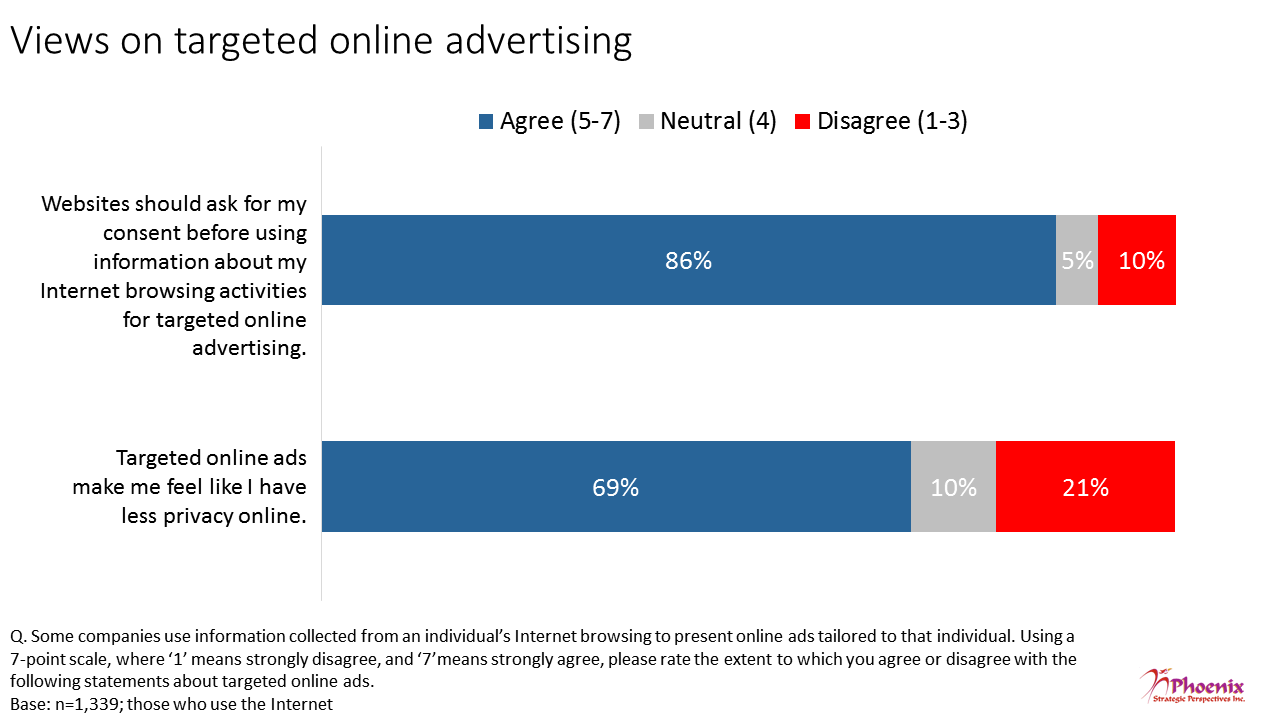 Figure 9: Views on targeted online advertising