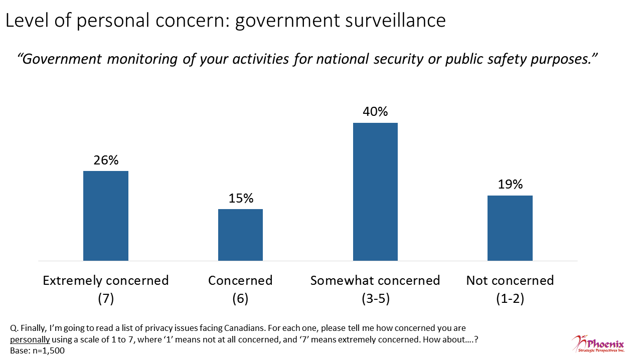 Figure 20: Level of personal concern: government surveillance