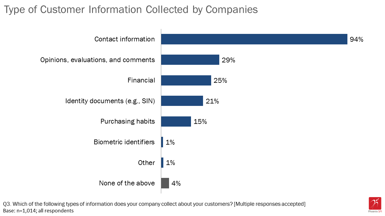 Figure 1: Type of customer information collected by companies