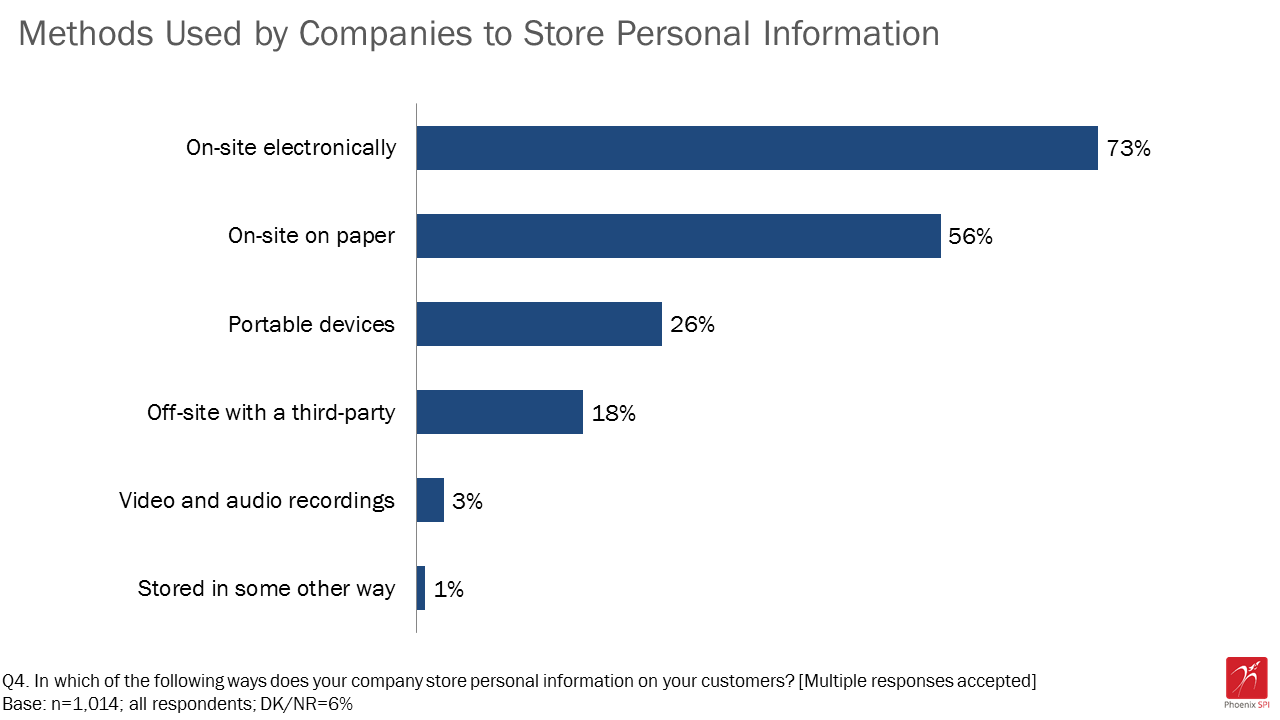 Figure 2: Methods used by companies to store personal information