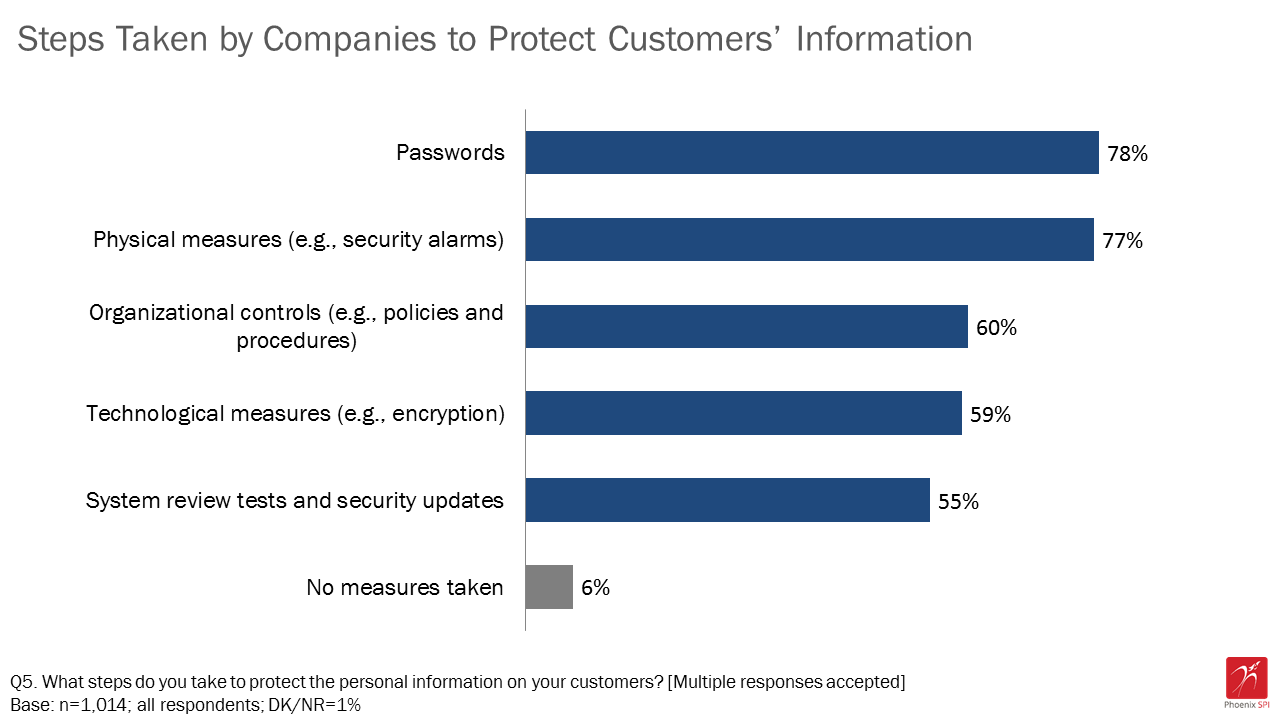 Figure 3: Steps taken by companies to protect customers' information