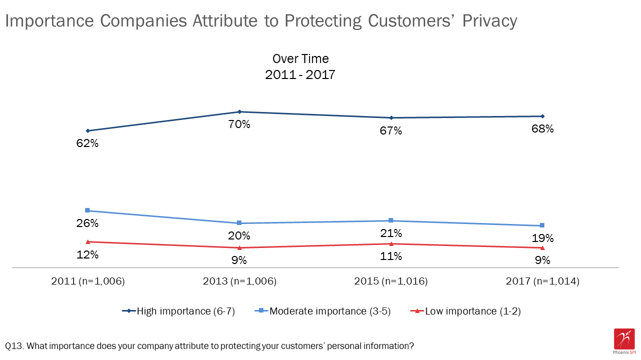 Figure 5: Importance companies attribute to protecting customers' privacy over time