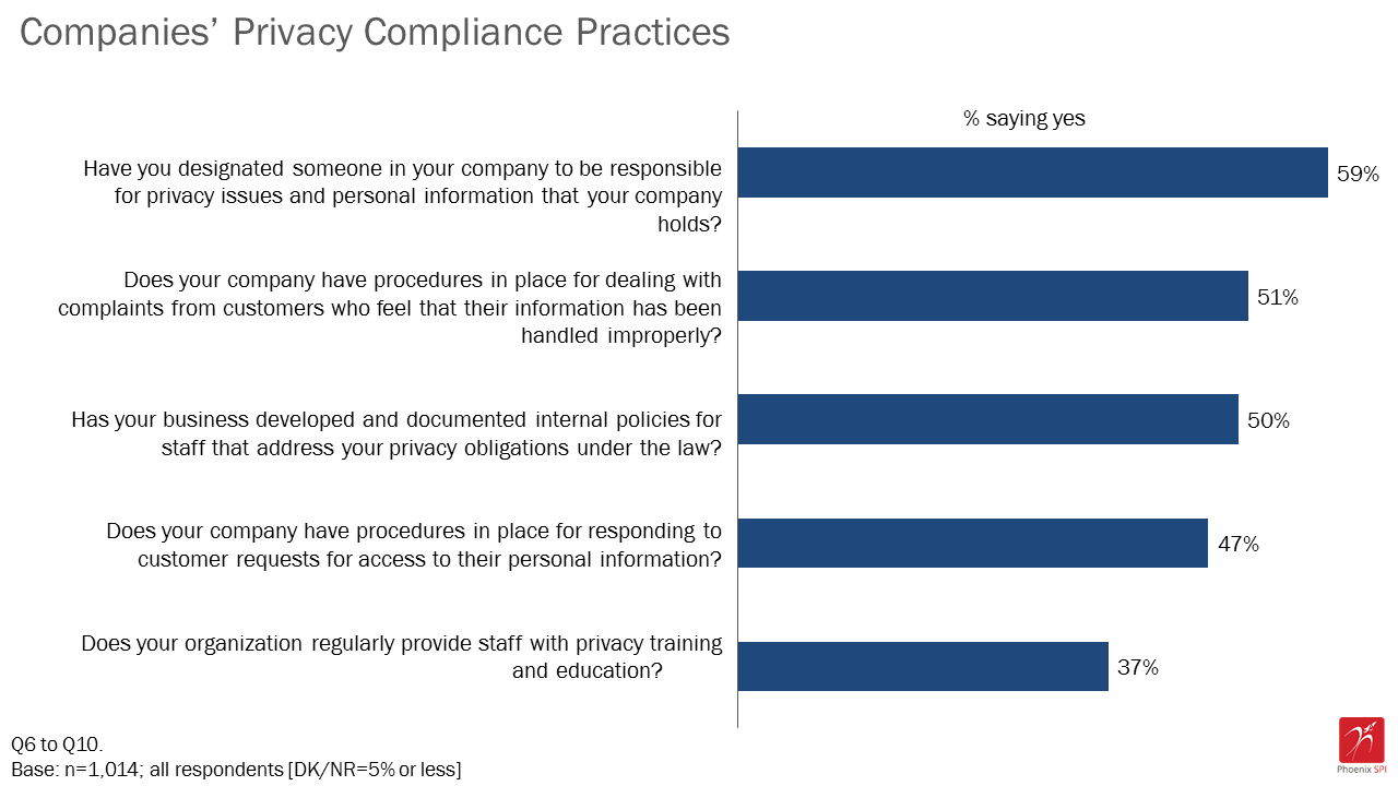 Figure 6: Companies' privacy compliance practices