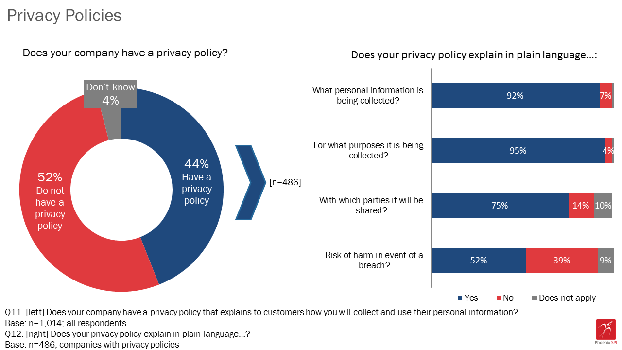 Figure 7: Privacy policies