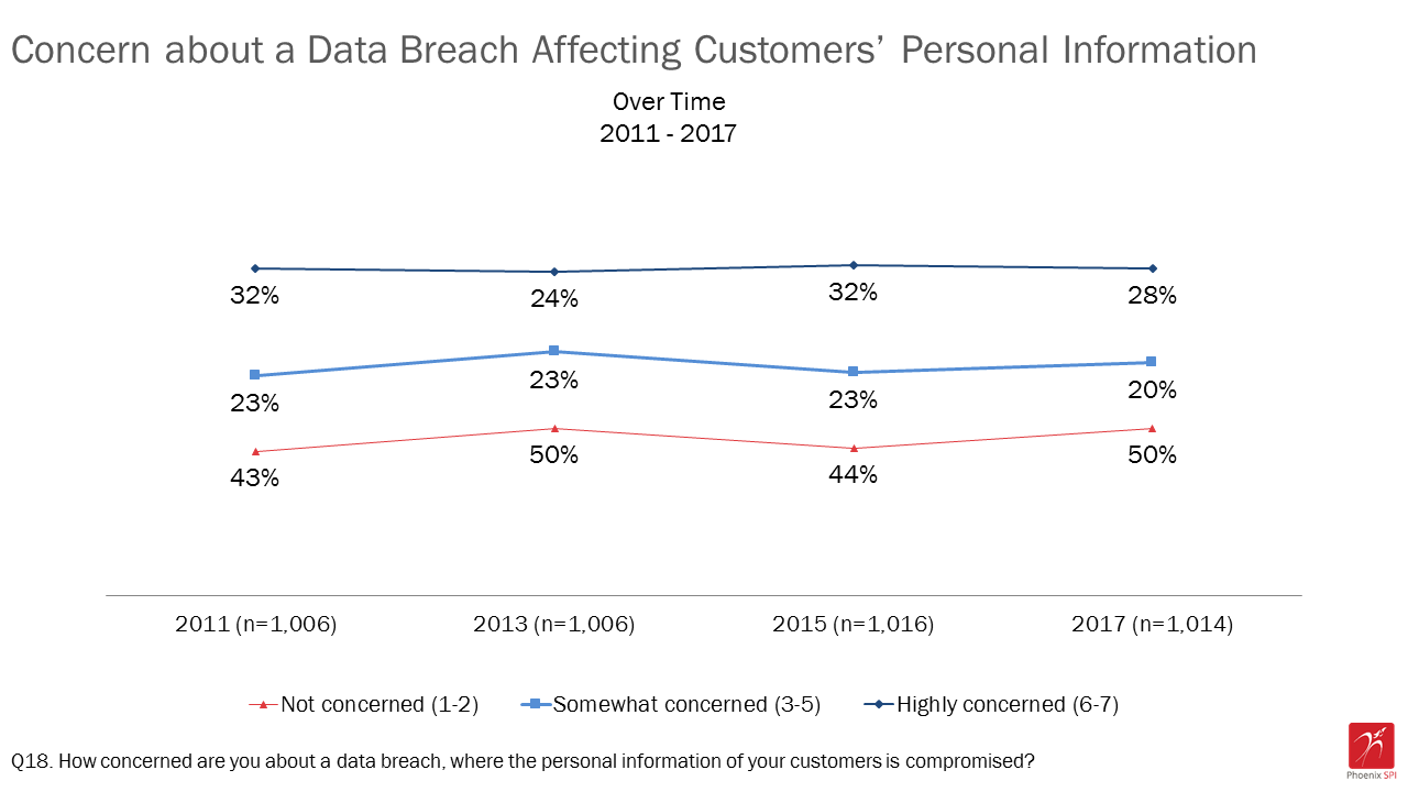 Figure 9: Concern about a data breach affecting customers' personal information over time