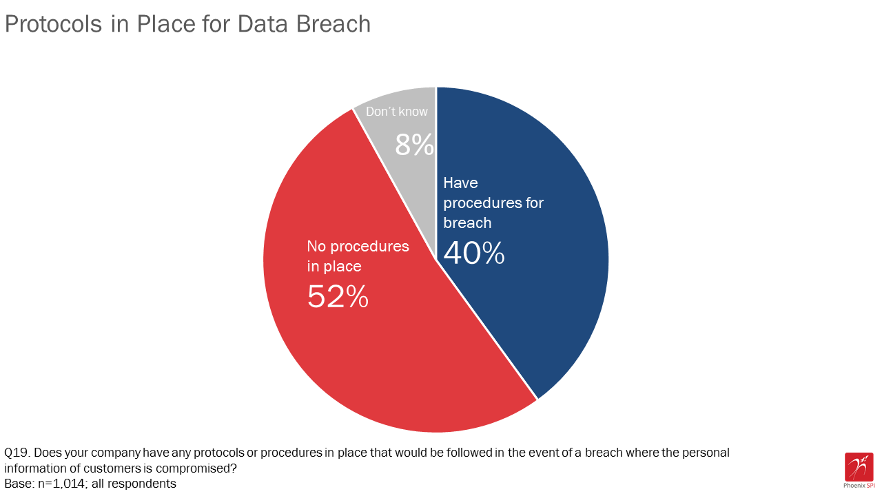 Figure 10: Protocols in place for data breach