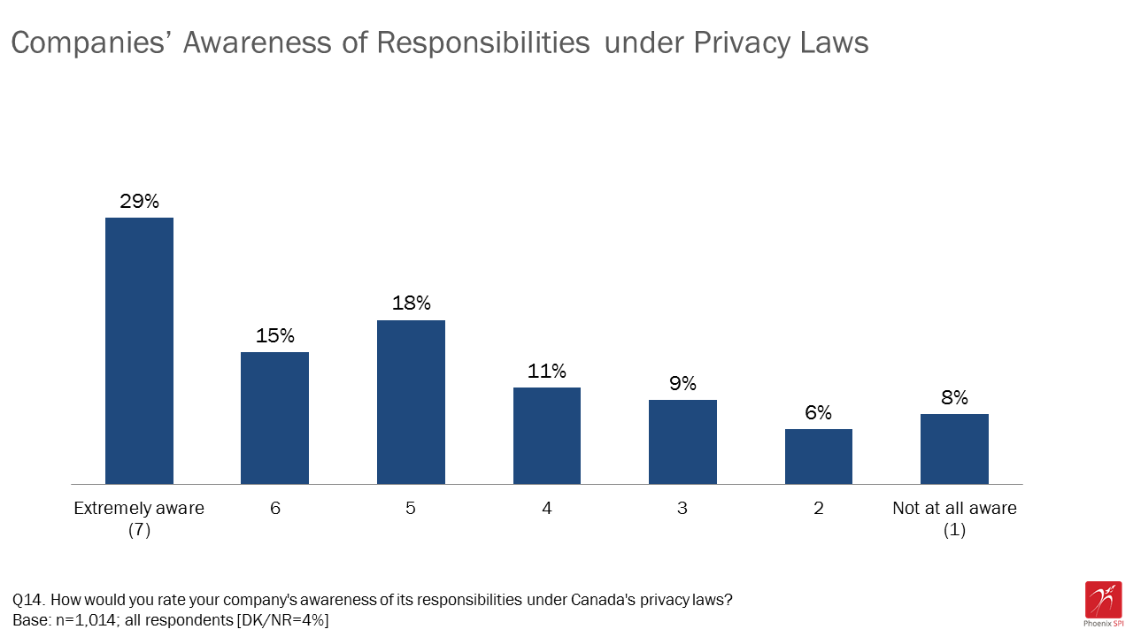 Figure 12: Companies' awareness of responsibilities under privacy laws