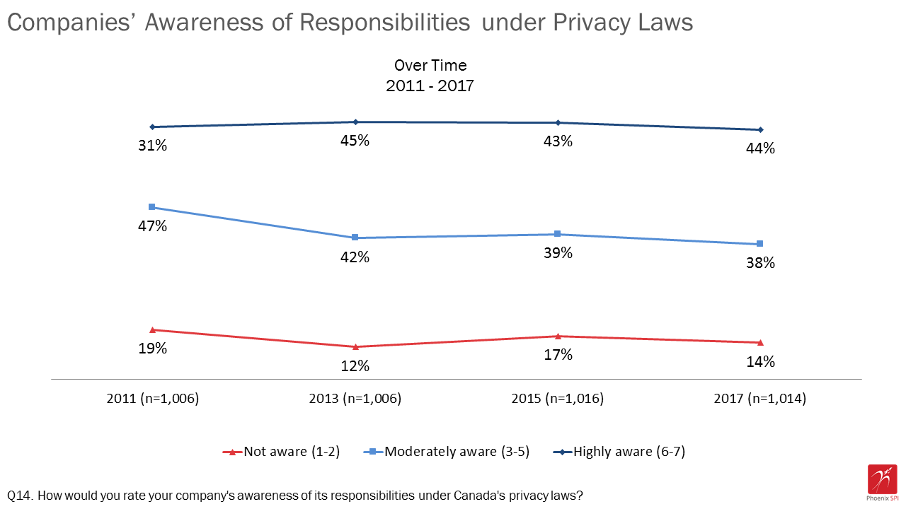 Figure 13: Companies' awareness of responsibilities under privacy laws over time