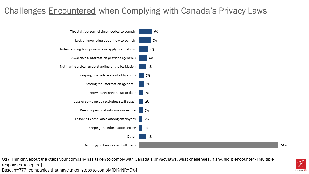 Figure 15: Challenges encountered when complying with Canada's privacy laws