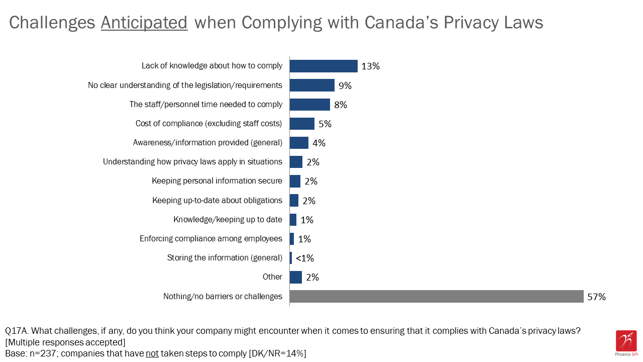 Figure 16: Challenges anticipated when complying with Canada's privacy laws