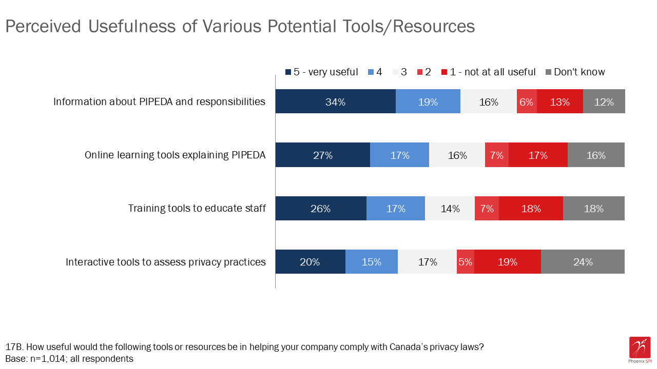 Figure 17: Perceived usefulness of various tools/resources