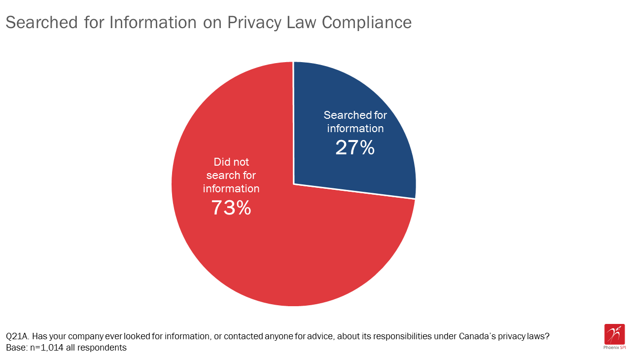 Figure 18: Searched for information on privacy law compliance