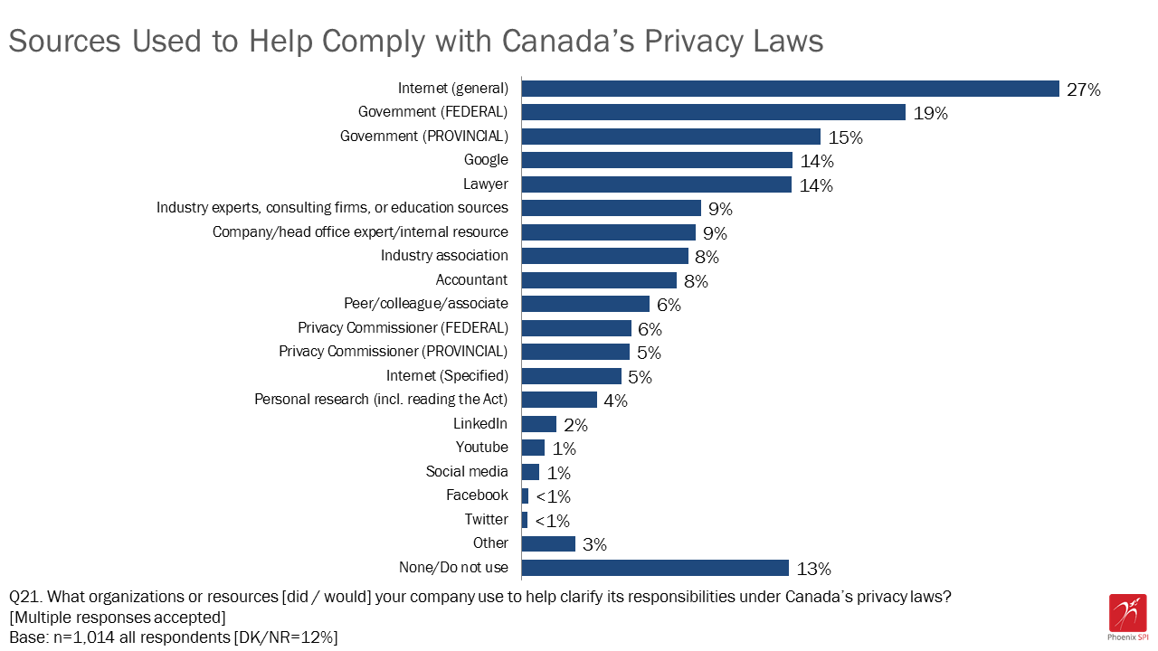 Figure 19: Sources used to help comply with Canada's privacy laws