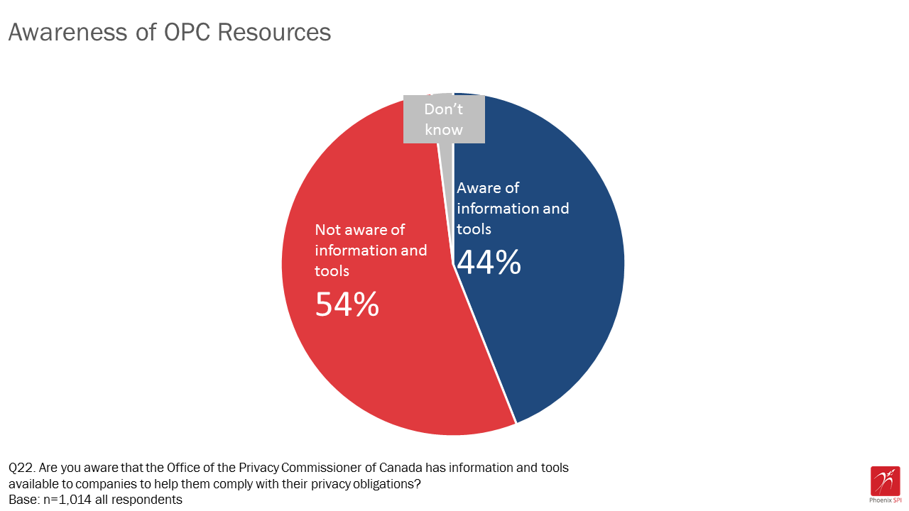 Figure 20: Awareness of OPC resources