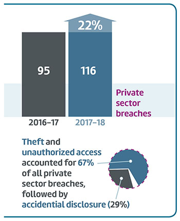 Private sector breaches