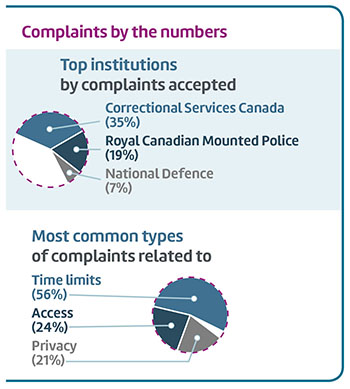 Complaints by the numbers