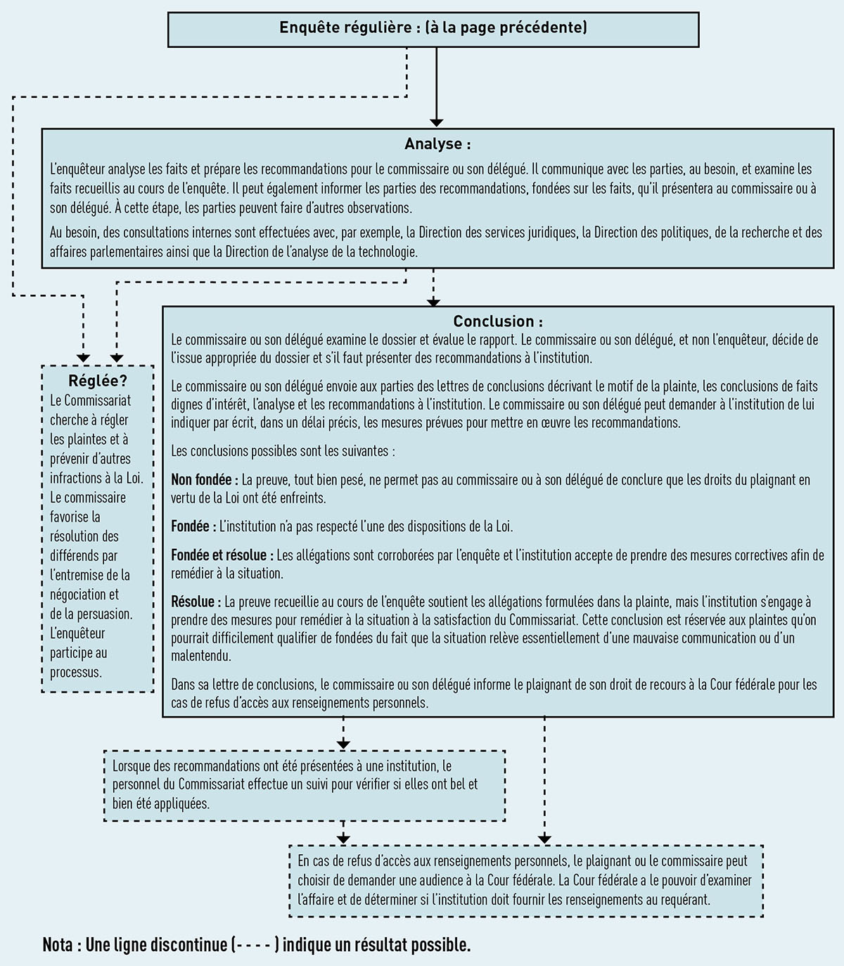 Figure 4: Processus d’enquête en vertu de la Loi sur la protection des renseignements personnels - voir version textuelle.