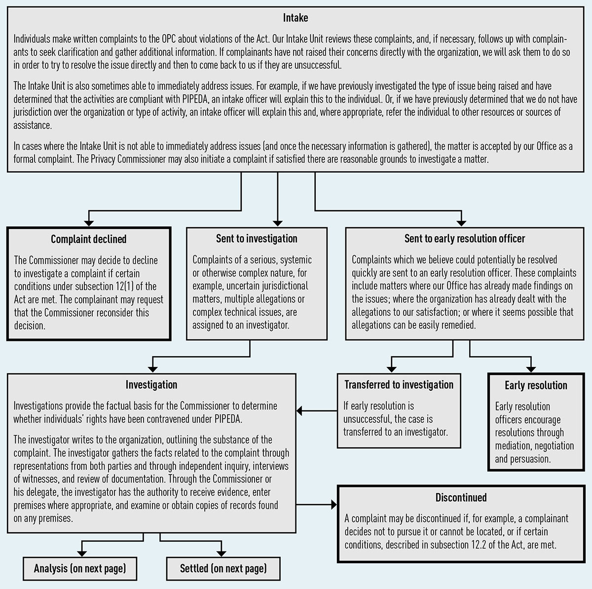 Figure 1: PIPEDA investigation process: see text version.