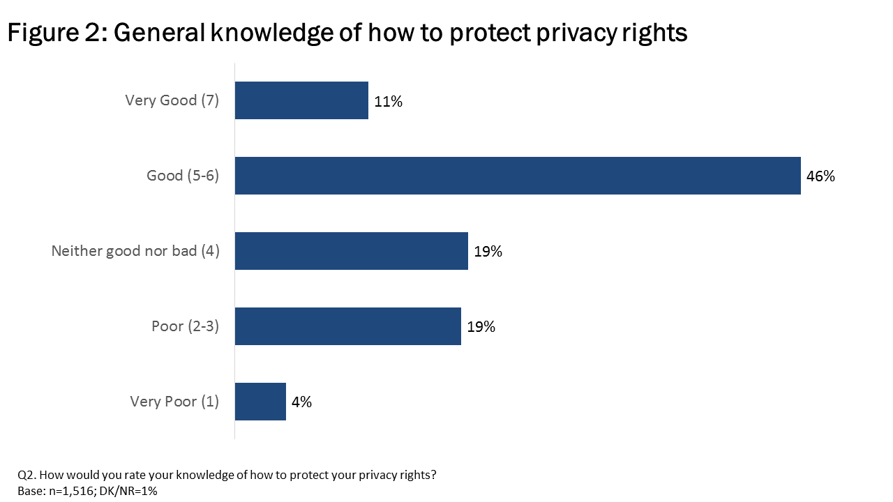Figure 2: General knowledge of how to protect privacy rights