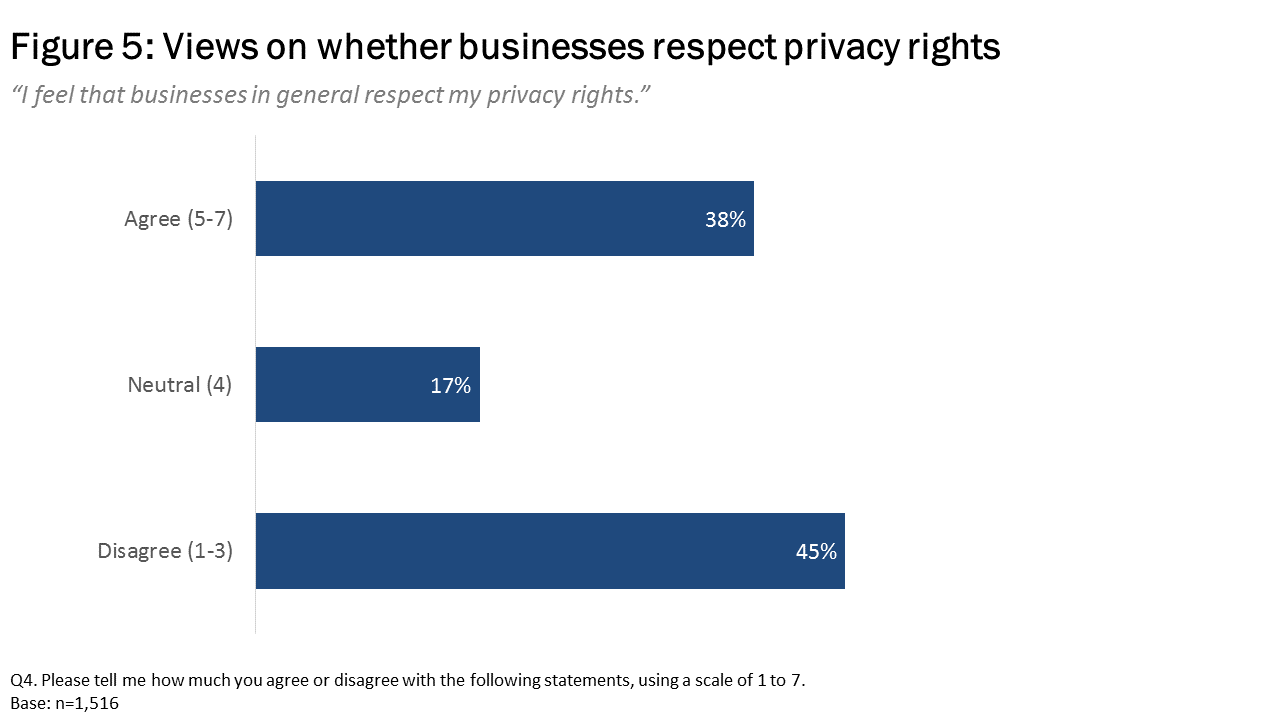 Figure 5: Views on whether businesses respect privacy rights