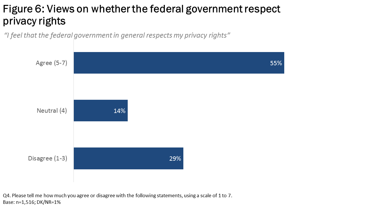 Figure 6: Views on whether the federal government respects privacy rights