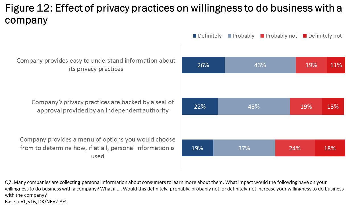 Figure 12: Affect of privacy practices on willingness to do business with a company