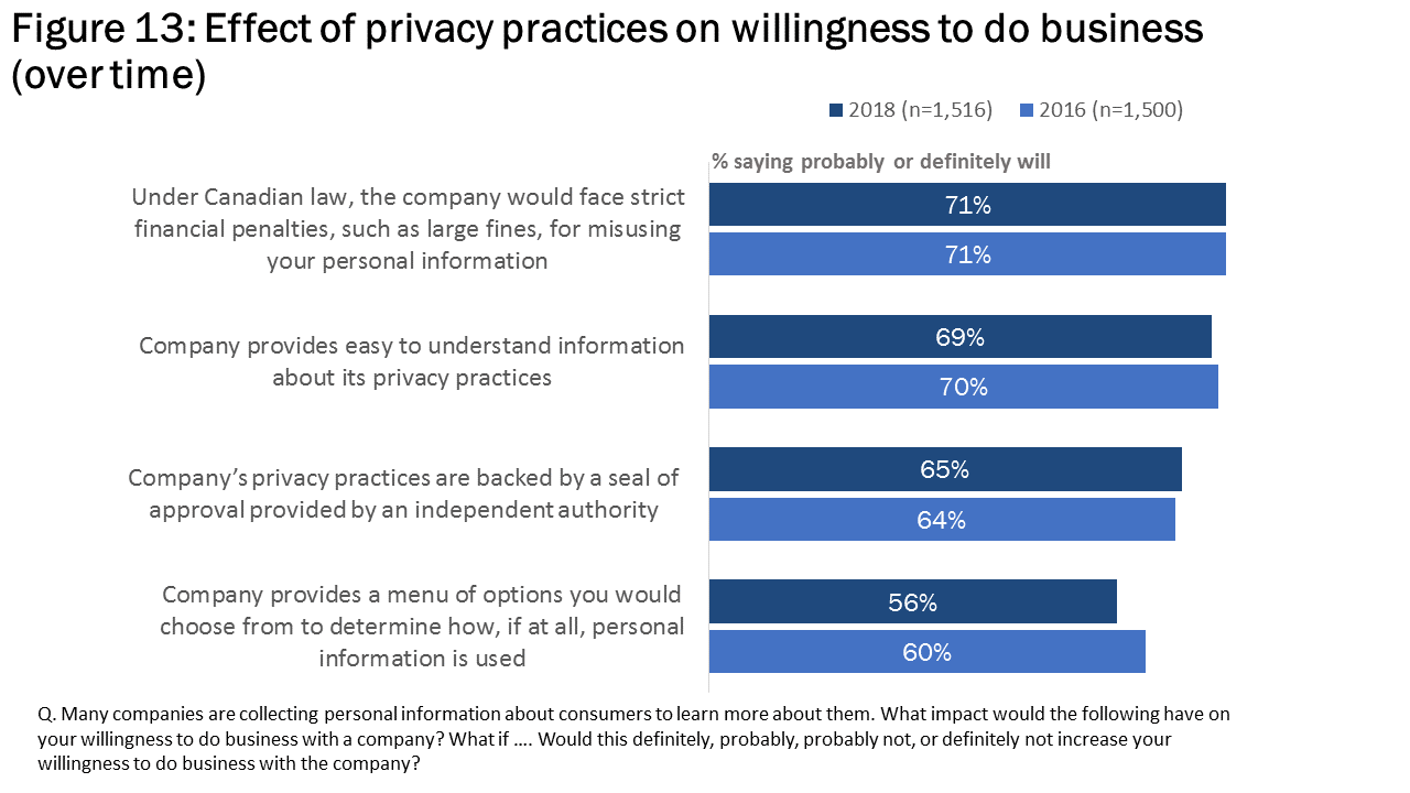Figure 13: Affect of privacy practices on willingness to do business (over time)