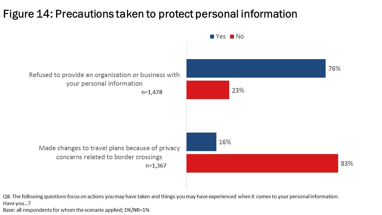 Figure 14: Precautions taken to protect personal information