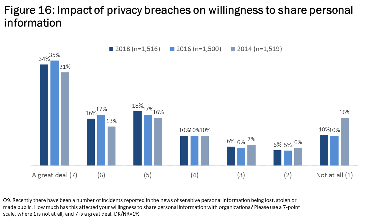 Figure 16: Impact of privacy breaches on willingness to share personal information
