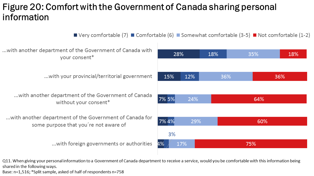 Figure 20: Comfort with the Government of Canada sharing personal information
