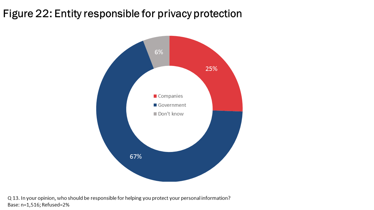 Figure 22: Entity responsible for privacy protection