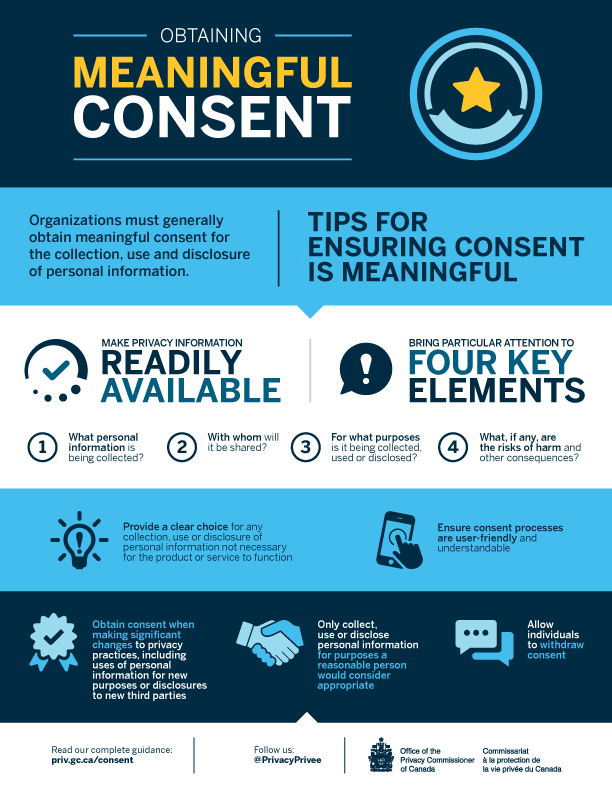 Infographic of Obtaining meaningful consent. Description follows.