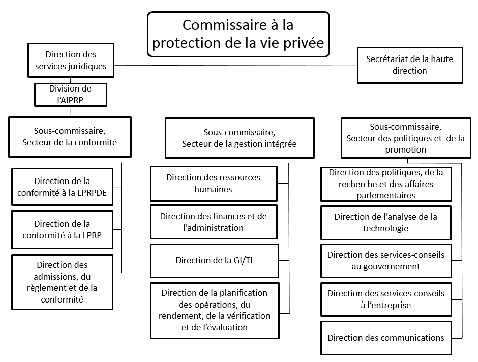 Structure de l’organisation du Commissariat à la protection de la vie privée du Canada