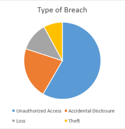 Type of breach chart