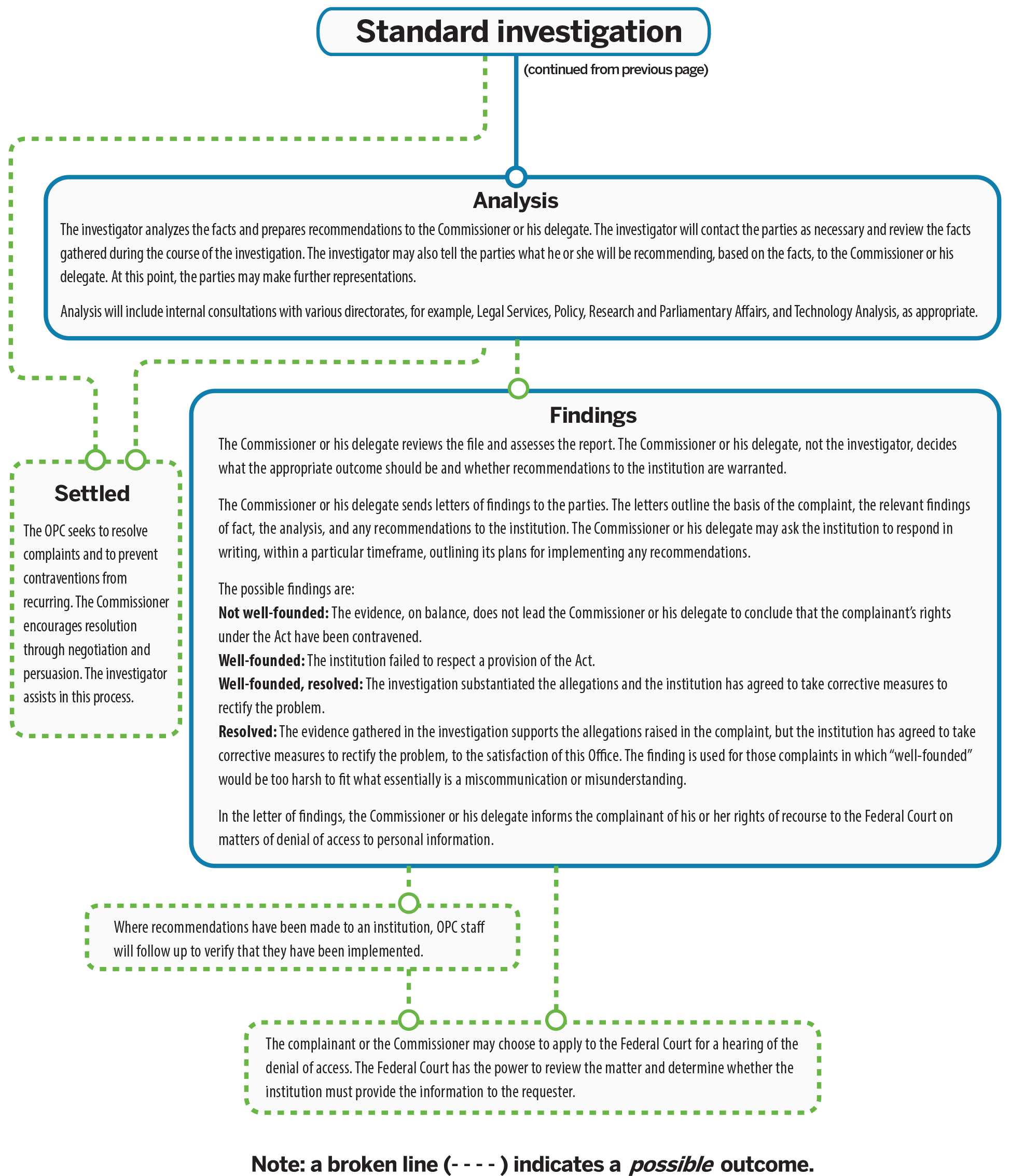 Figure 2: Privacy Act investigation process: see text version.