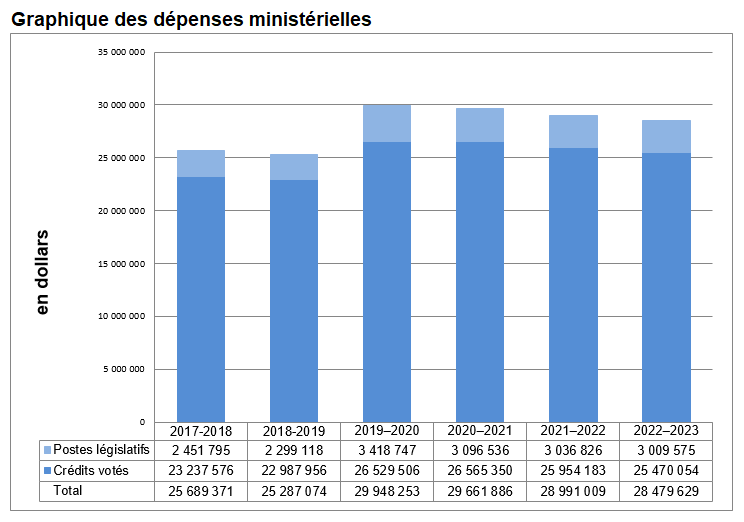 Figure 1: Graphique des dépenses ministérielles