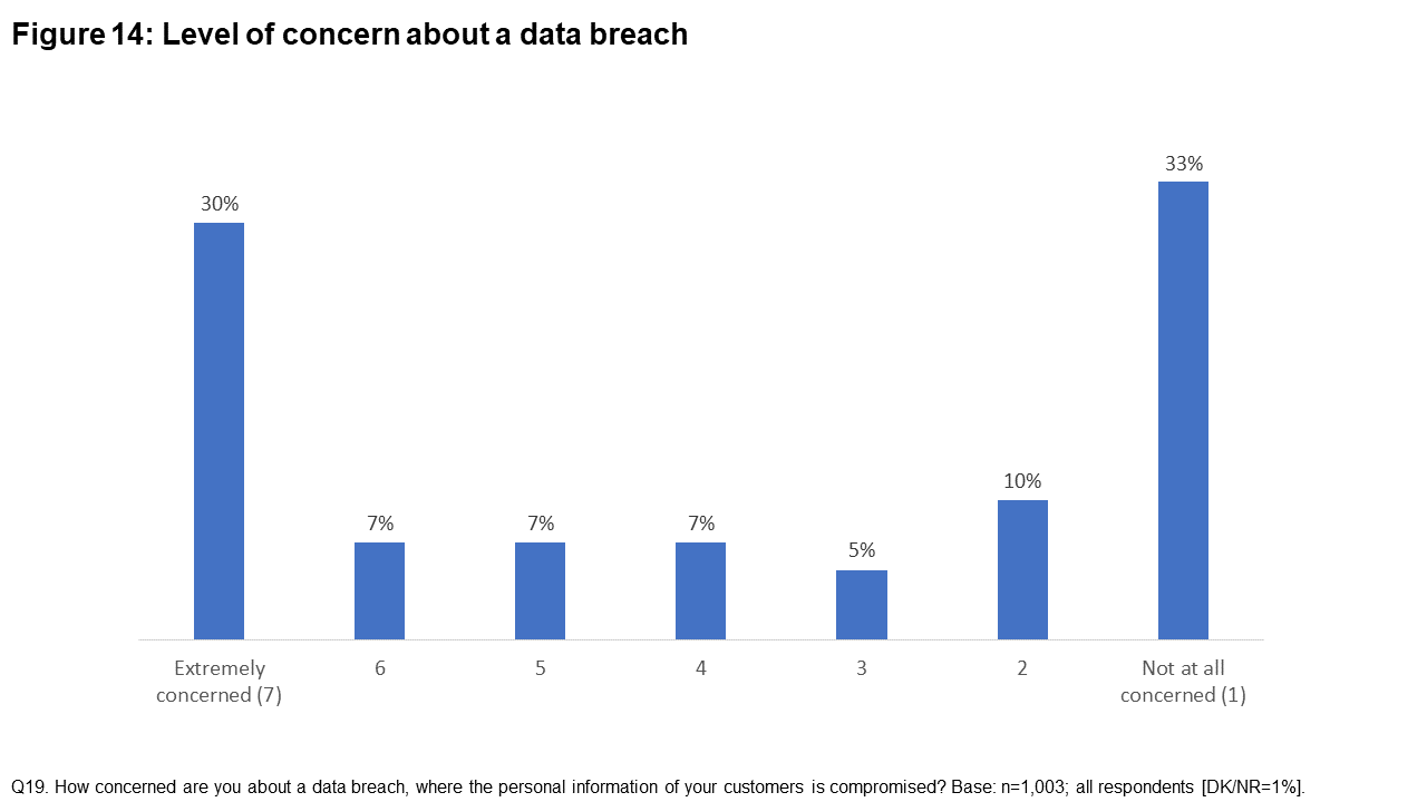 Figure 14: Level of concern about a data breach