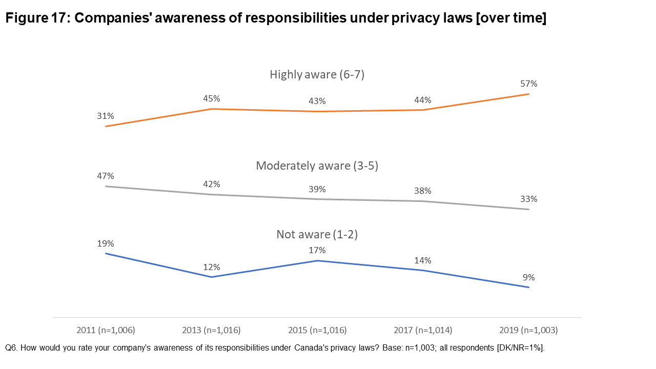 Figure 17: Companies' awareness of responsibilities under privacy laws [over time]