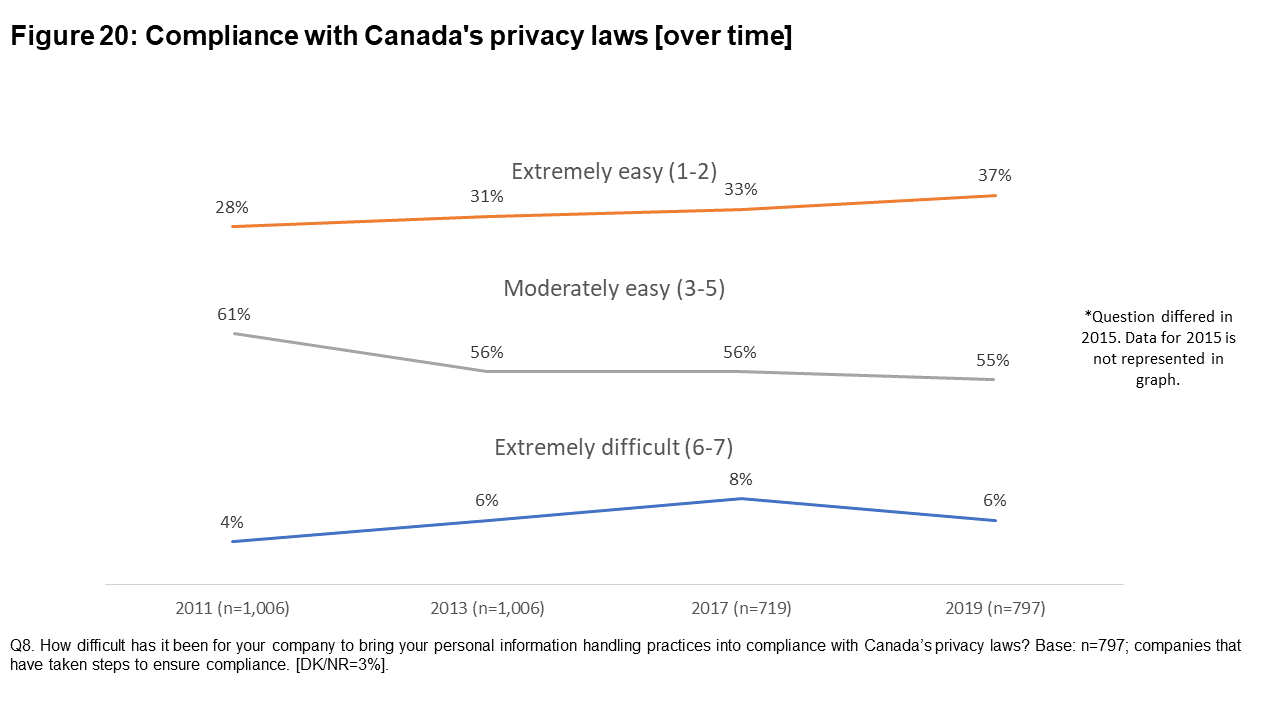 Figure 20: Compliance with Canada's privacy laws [over time]